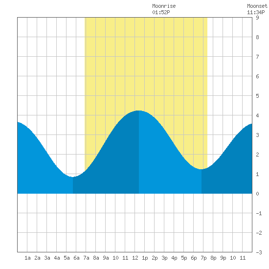 Cape Romain 46mi E tide chart for Tuesday, September 10, 2024