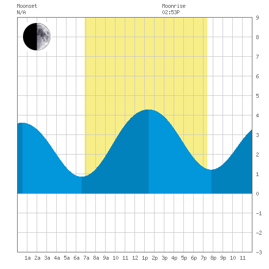 Cape Romain 46mi E tide chart for Wednesday, September 11, 2024