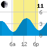 Cape Romain 46mi E tide chart for Wednesday, September 11, 2024