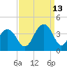 Cape Romain 46mi E tide chart for Friday, September 13, 2024