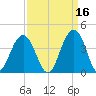 Cape Romain 46mi E tide chart for Monday, September 16, 2024