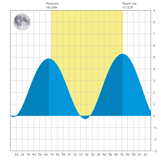 Cape Romain 46mi E tide chart for Tuesday, September 17, 2024