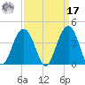 Cape Romain 46mi E tide chart for Tuesday, September 17, 2024