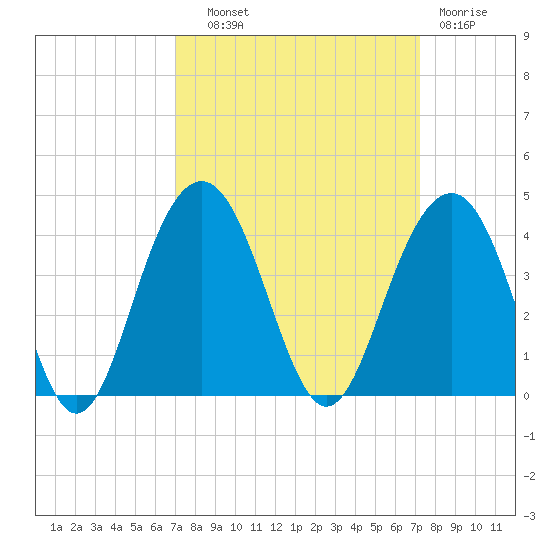 Cape Romain 46mi E tide chart for Thursday, September 19, 2024