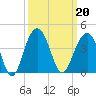 Cape Romain 46mi E tide chart for Friday, September 20, 2024