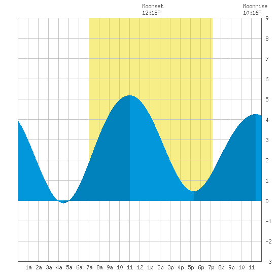Cape Romain 46mi E tide chart for Sunday, September 22, 2024
