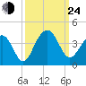 Cape Romain 46mi E tide chart for Tuesday, September 24, 2024