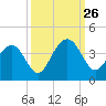 Cape Romain 46mi E tide chart for Thursday, September 26, 2024