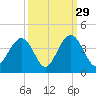 Cape Romain 46mi E tide chart for Sunday, September 29, 2024