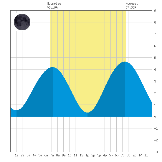 Cape Romain 46mi E tide chart for Monday, September 2, 2024