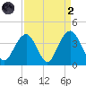 Cape Romain 46mi E tide chart for Monday, September 2, 2024