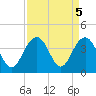 Cape Romain 46mi E tide chart for Thursday, September 5, 2024