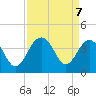 Cape Romain 46mi E tide chart for Saturday, September 7, 2024