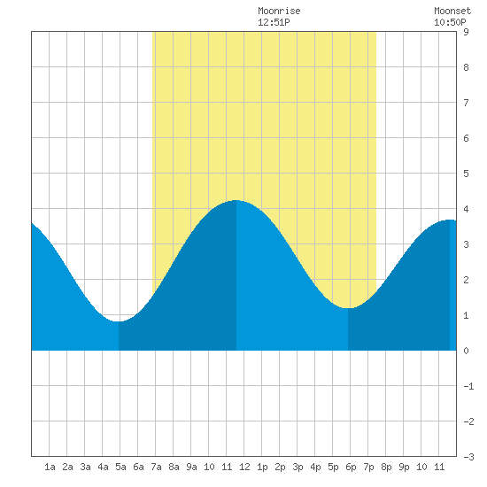 Cape Romain 46mi E tide chart for Monday, September 9, 2024