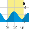 Cape Romain 46mi E tide chart for Monday, September 9, 2024