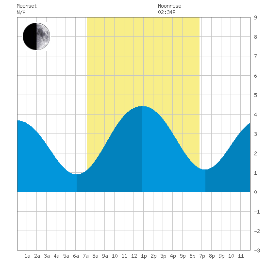 Cape Romain 46mi E tide chart for Thursday, October 10, 2024