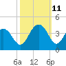 Cape Romain 46mi E tide chart for Friday, October 11, 2024