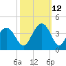 Cape Romain 46mi E tide chart for Saturday, October 12, 2024