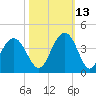 Cape Romain 46mi E tide chart for Sunday, October 13, 2024