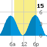 Cape Romain 46mi E tide chart for Tuesday, October 15, 2024
