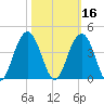 Cape Romain 46mi E tide chart for Wednesday, October 16, 2024