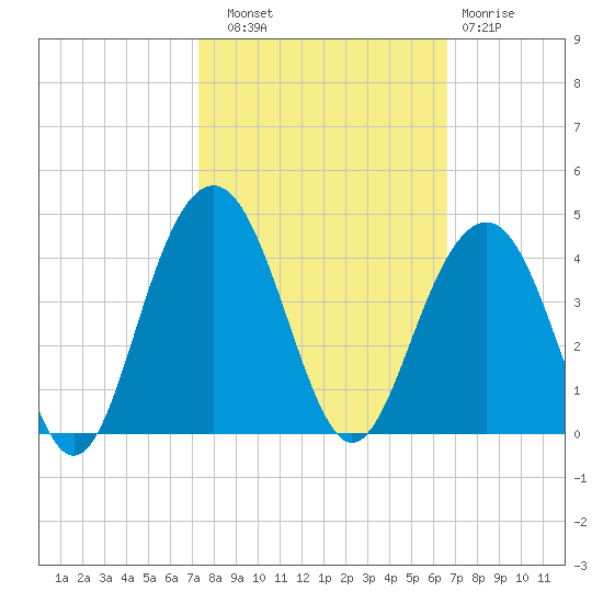 Cape Romain 46mi E tide chart for Friday, October 18, 2024