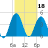 Cape Romain 46mi E tide chart for Friday, October 18, 2024