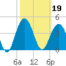 Cape Romain 46mi E tide chart for Saturday, October 19, 2024