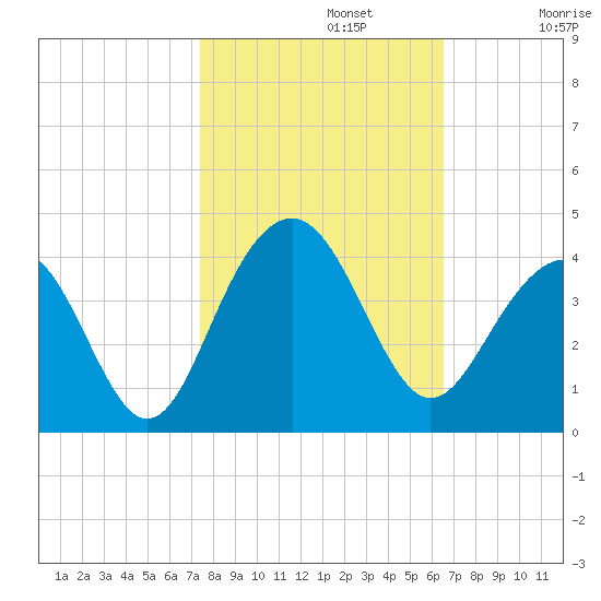 Cape Romain 46mi E tide chart for Tuesday, October 22, 2024