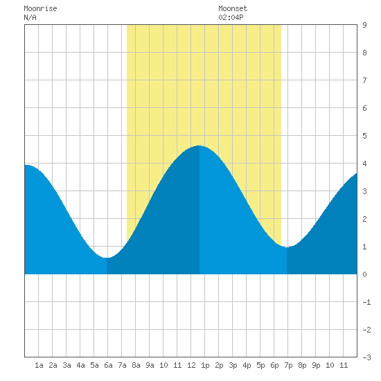 Cape Romain 46mi E tide chart for Wednesday, October 23, 2024