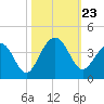 Cape Romain 46mi E tide chart for Wednesday, October 23, 2024