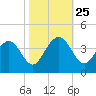 Cape Romain 46mi E tide chart for Friday, October 25, 2024