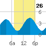 Cape Romain 46mi E tide chart for Saturday, October 26, 2024