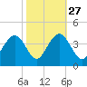 Cape Romain 46mi E tide chart for Sunday, October 27, 2024