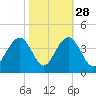 Cape Romain 46mi E tide chart for Monday, October 28, 2024