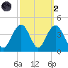Cape Romain 46mi E tide chart for Wednesday, October 2, 2024
