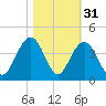 Cape Romain 46mi E tide chart for Thursday, October 31, 2024