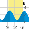 Cape Romain 46mi E tide chart for Thursday, October 3, 2024