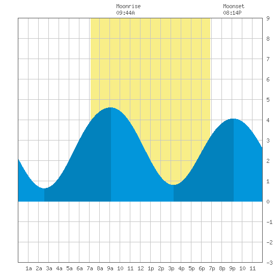 Cape Romain 46mi E tide chart for Saturday, October 5, 2024