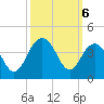 Cape Romain 46mi E tide chart for Sunday, October 6, 2024