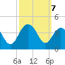 Cape Romain 46mi E tide chart for Monday, October 7, 2024
