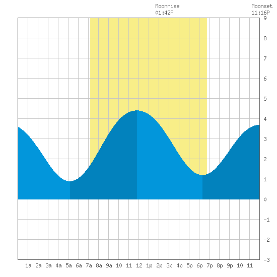Cape Romain 46mi E tide chart for Wednesday, October 9, 2024