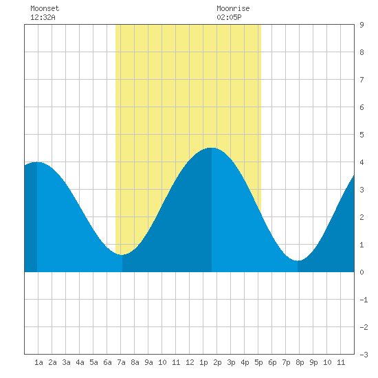 Cape Romain 46mi E tide chart for Sunday, November 10, 2024