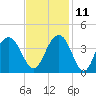 Cape Romain 46mi E tide chart for Monday, November 11, 2024