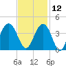 Cape Romain 46mi E tide chart for Tuesday, November 12, 2024