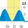 Cape Romain 46mi E tide chart for Wednesday, November 13, 2024