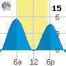 Cape Romain 46mi E tide chart for Friday, November 15, 2024