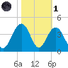 Cape Romain 46mi E tide chart for Friday, November 1, 2024