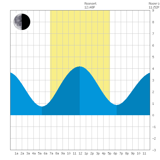 Cape Romain 46mi E tide chart for Friday, November 22, 2024
