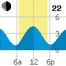 Cape Romain 46mi E tide chart for Friday, November 22, 2024